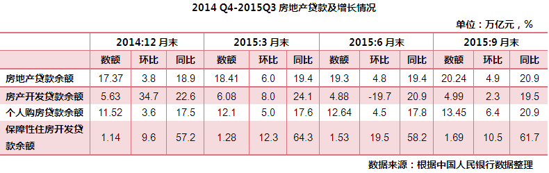 2014 Q4-2015Q3房地产贷款及增长情况