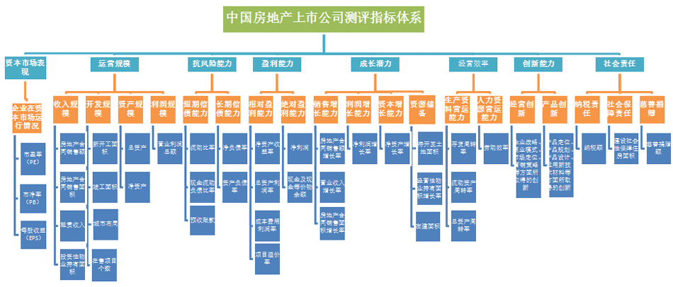 中国房地产上市公司测评指标体系