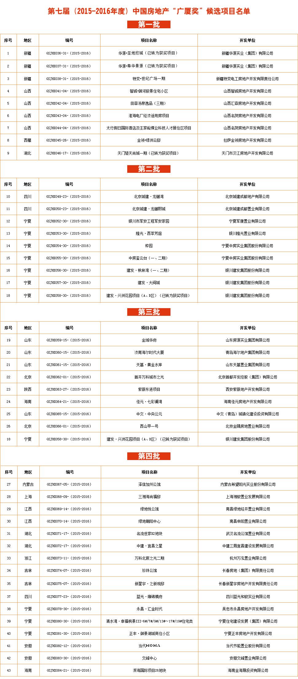 第七届（2015-2016年度）中国房地产“广厦奖”候选项目名单